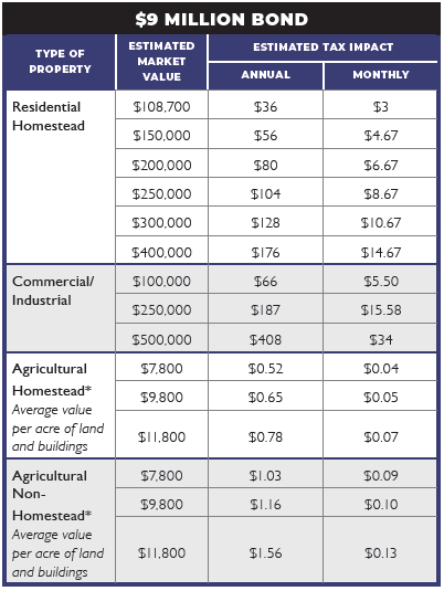$9 Million Tax Impact Chart